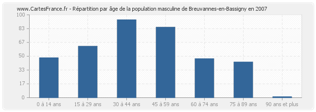 Répartition par âge de la population masculine de Breuvannes-en-Bassigny en 2007