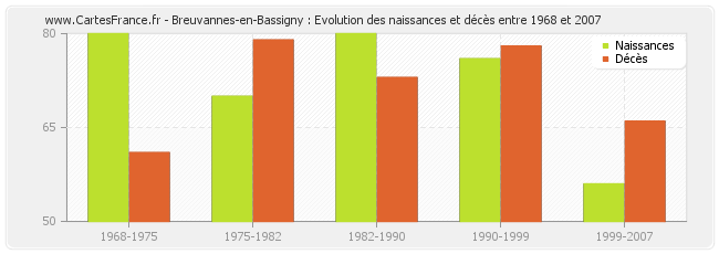 Breuvannes-en-Bassigny : Evolution des naissances et décès entre 1968 et 2007