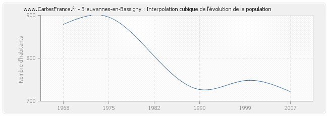 Breuvannes-en-Bassigny : Interpolation cubique de l'évolution de la population
