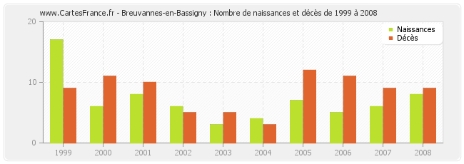 Breuvannes-en-Bassigny : Nombre de naissances et décès de 1999 à 2008
