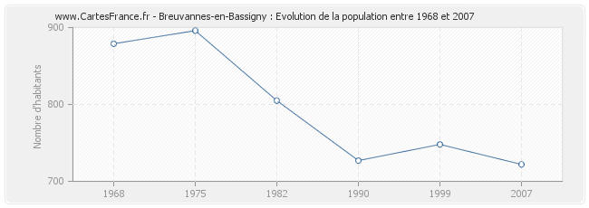 Population Breuvannes-en-Bassigny