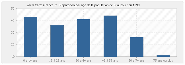 Répartition par âge de la population de Briaucourt en 1999