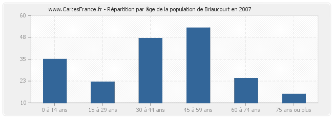 Répartition par âge de la population de Briaucourt en 2007