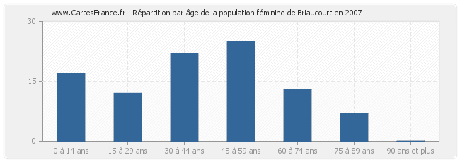 Répartition par âge de la population féminine de Briaucourt en 2007