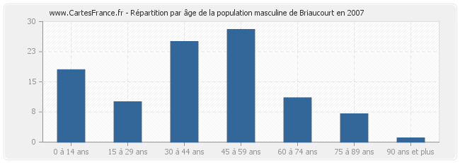 Répartition par âge de la population masculine de Briaucourt en 2007