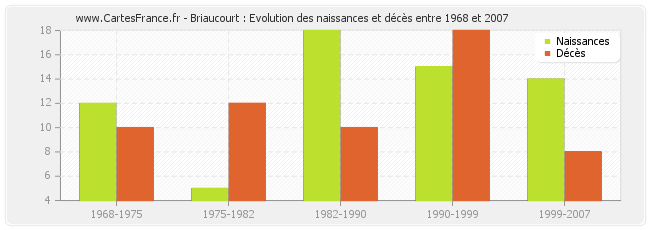 Briaucourt : Evolution des naissances et décès entre 1968 et 2007