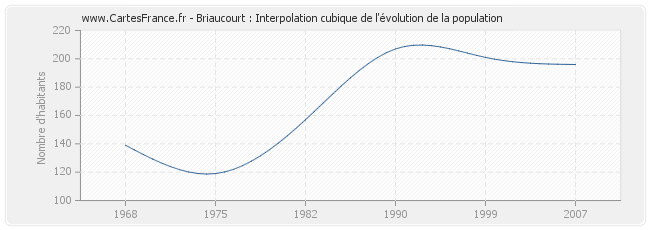 Briaucourt : Interpolation cubique de l'évolution de la population