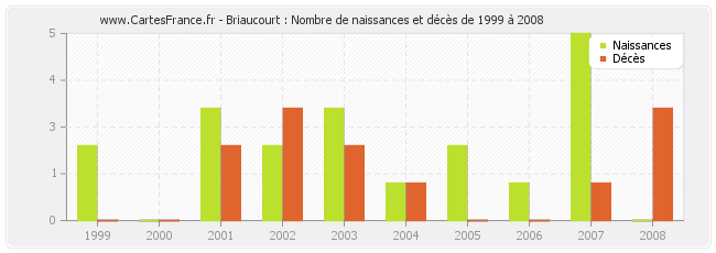 Briaucourt : Nombre de naissances et décès de 1999 à 2008