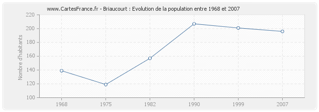 Population Briaucourt