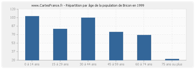 Répartition par âge de la population de Bricon en 1999