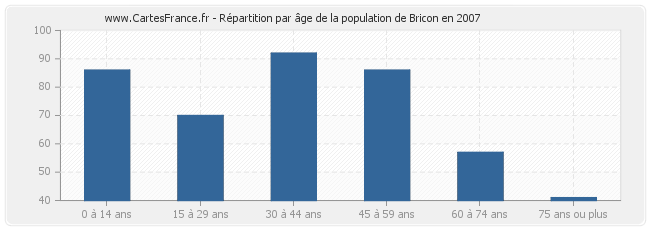 Répartition par âge de la population de Bricon en 2007