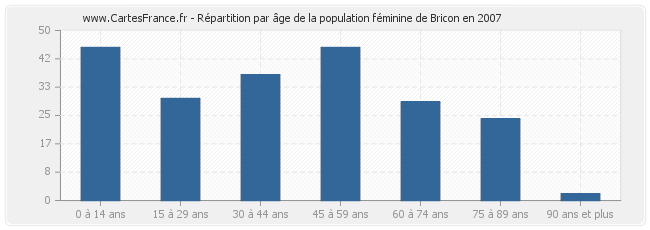 Répartition par âge de la population féminine de Bricon en 2007