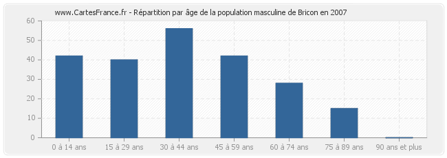 Répartition par âge de la population masculine de Bricon en 2007