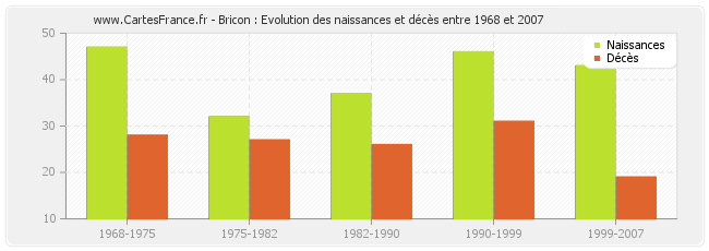 Bricon : Evolution des naissances et décès entre 1968 et 2007