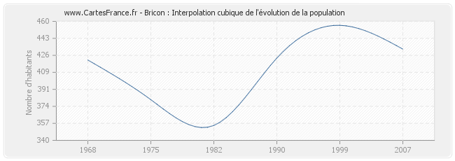 Bricon : Interpolation cubique de l'évolution de la population