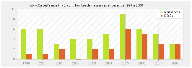 Bricon : Nombre de naissances et décès de 1999 à 2008