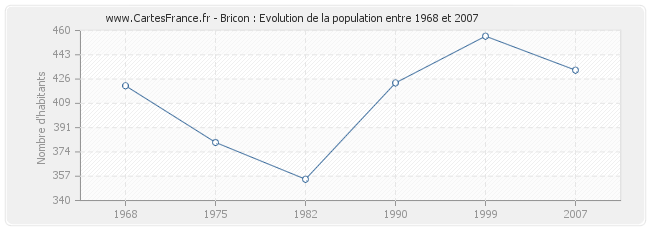 Population Bricon
