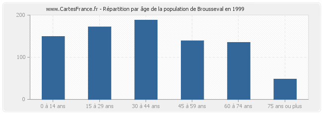 Répartition par âge de la population de Brousseval en 1999