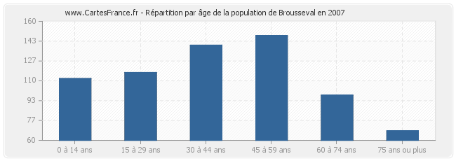 Répartition par âge de la population de Brousseval en 2007