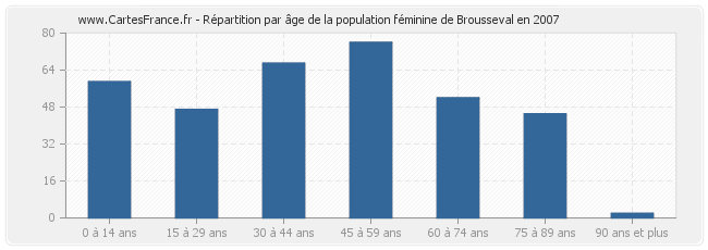 Répartition par âge de la population féminine de Brousseval en 2007