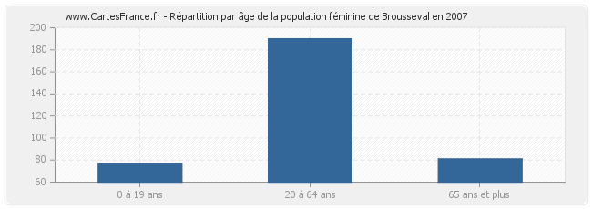 Répartition par âge de la population féminine de Brousseval en 2007