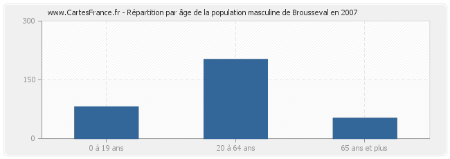 Répartition par âge de la population masculine de Brousseval en 2007