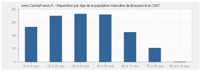 Répartition par âge de la population masculine de Brousseval en 2007