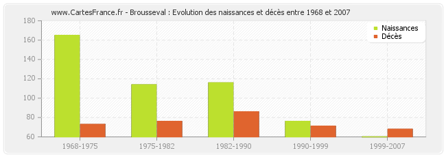 Brousseval : Evolution des naissances et décès entre 1968 et 2007