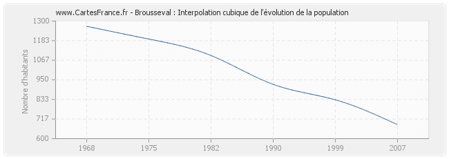 Brousseval : Interpolation cubique de l'évolution de la population