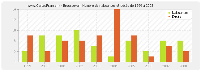 Brousseval : Nombre de naissances et décès de 1999 à 2008