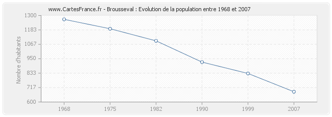 Population Brousseval