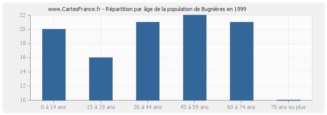 Répartition par âge de la population de Bugnières en 1999