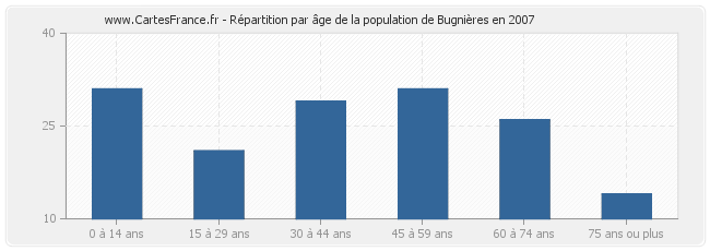 Répartition par âge de la population de Bugnières en 2007