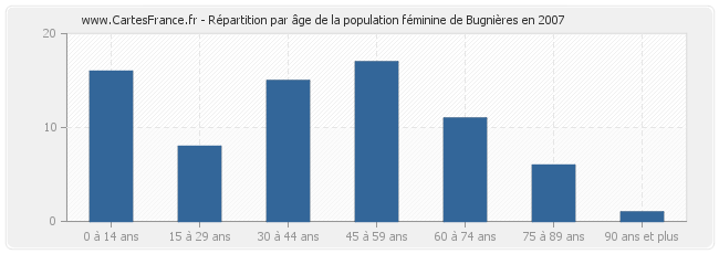 Répartition par âge de la population féminine de Bugnières en 2007