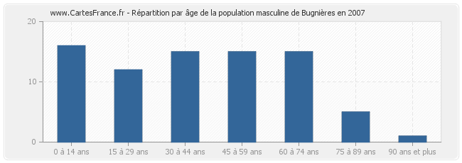 Répartition par âge de la population masculine de Bugnières en 2007