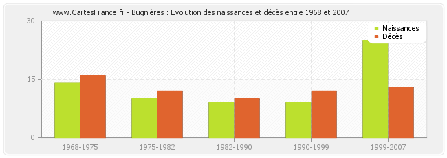 Bugnières : Evolution des naissances et décès entre 1968 et 2007
