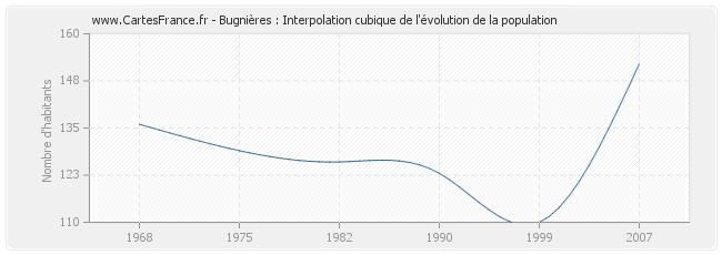 Bugnières : Interpolation cubique de l'évolution de la population