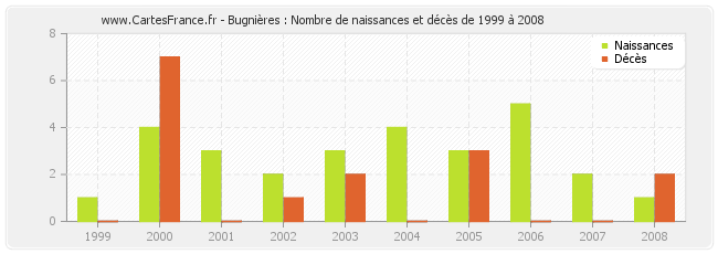 Bugnières : Nombre de naissances et décès de 1999 à 2008