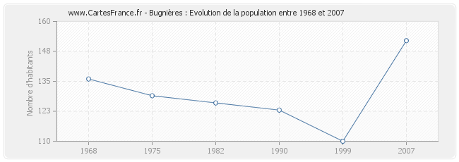 Population Bugnières