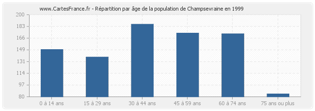 Répartition par âge de la population de Champsevraine en 1999