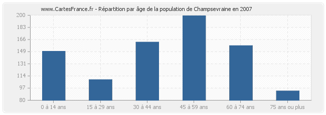 Répartition par âge de la population de Champsevraine en 2007