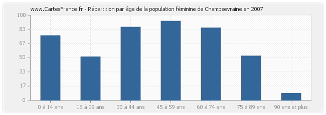 Répartition par âge de la population féminine de Champsevraine en 2007
