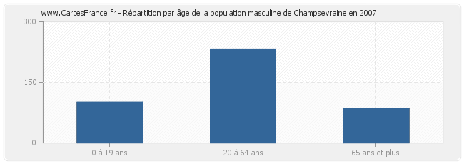 Répartition par âge de la population masculine de Champsevraine en 2007