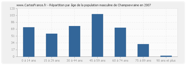 Répartition par âge de la population masculine de Champsevraine en 2007