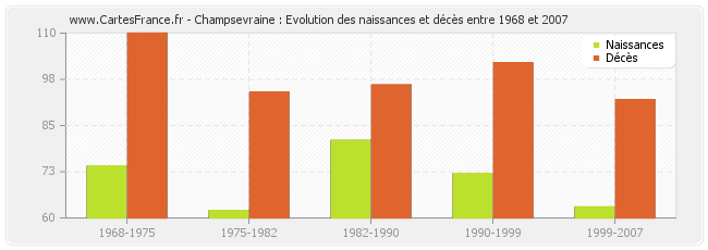 Champsevraine : Evolution des naissances et décès entre 1968 et 2007