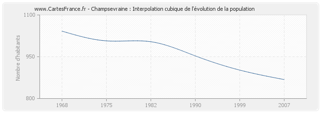 Champsevraine : Interpolation cubique de l'évolution de la population