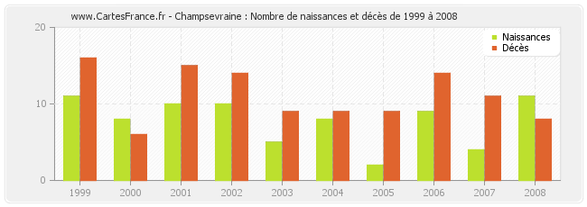 Champsevraine : Nombre de naissances et décès de 1999 à 2008