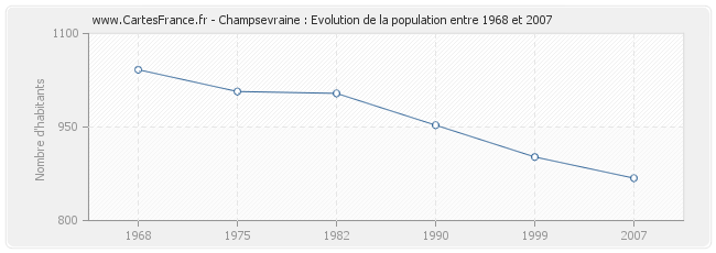 Population Champsevraine
