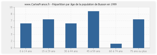 Répartition par âge de la population de Busson en 1999