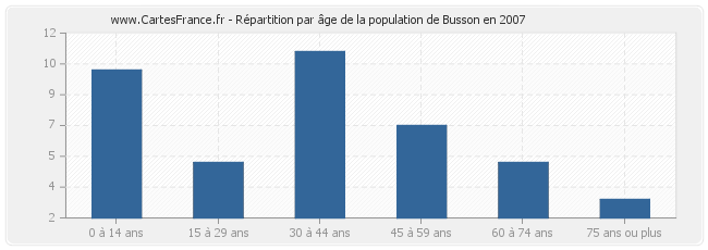 Répartition par âge de la population de Busson en 2007